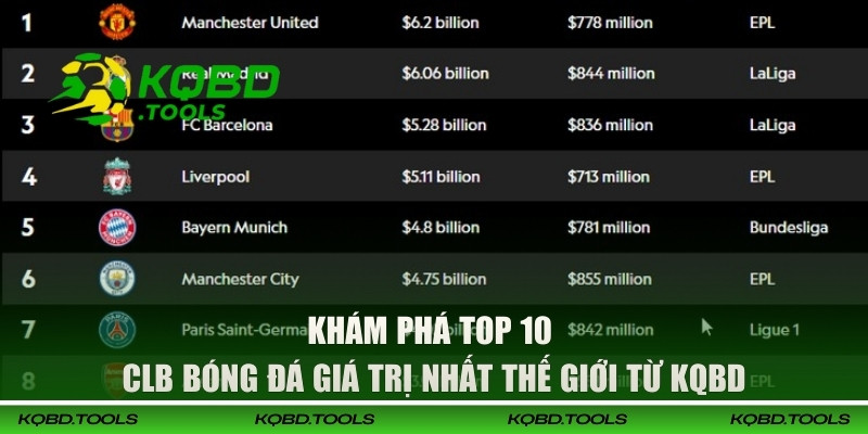 Top 10 CLB Bóng Đá Giá Trị Nhất Thế Giới Theo BXH Của KQBD 2 Khám phá top 10 CLB bóng đá giá trị nhất thế giới từ KQBD